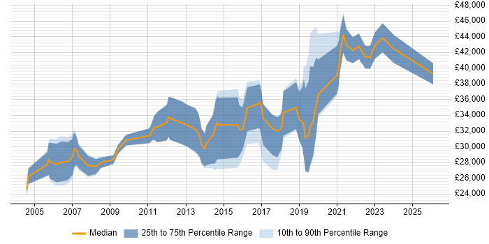 Salary distribution trend for jobs in Somerset citing Apple