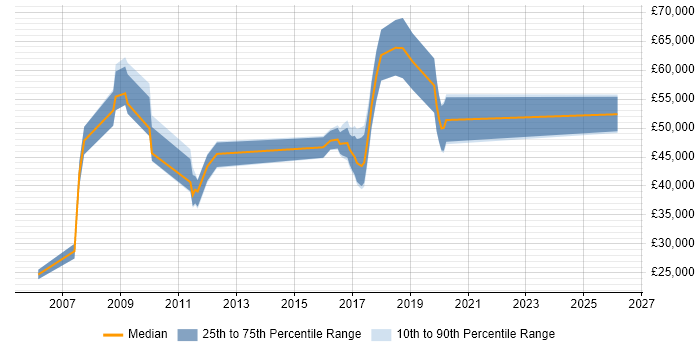 Salary distribution trend for jobs in Somerset citing Application Security