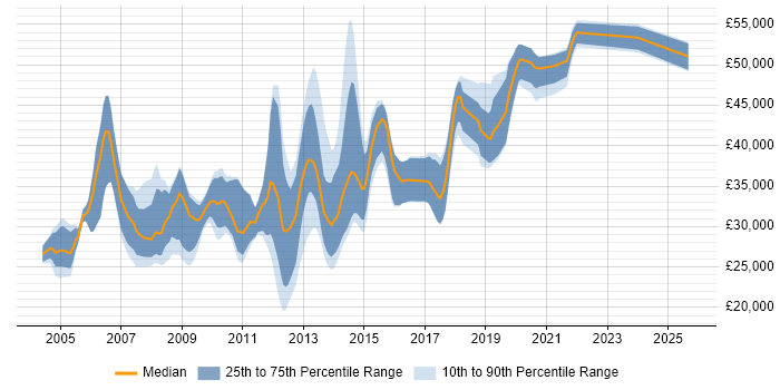 Salary distribution trend for Applications Developer job vacancies in Somerset