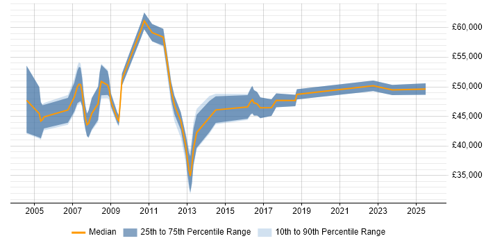 Salary distribution trend for Applications Manager job vacancies in Somerset Salary distribution trend for Applications Manager job vacancies in Somerset