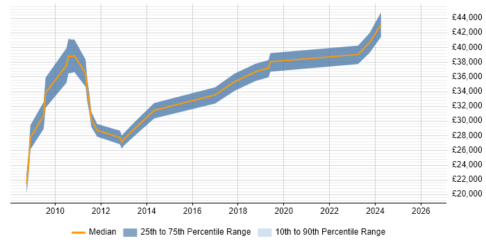Salary distribution trend for Applications Specialist job vacancies in Somerset