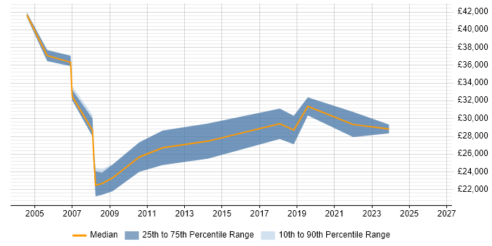 Salary distribution trend for Applications Support Consultant job vacancies in Somerset