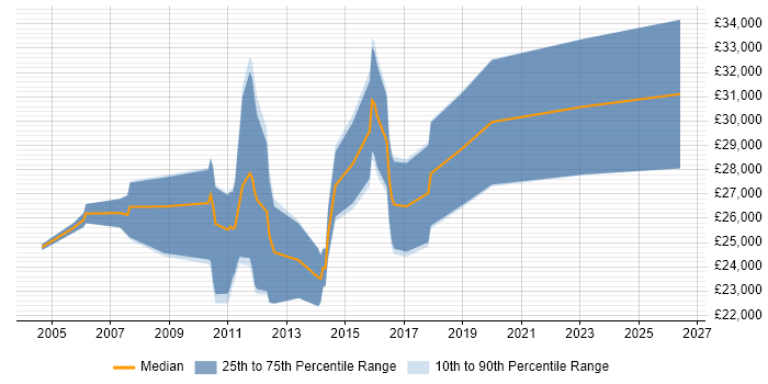 Salary distribution trend for Applications Support Engineer job vacancies in Somerset
