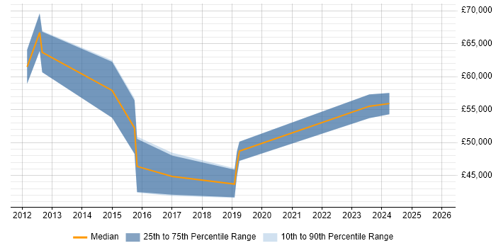 Salary distribution trend for jobs in Somerset citing ArchiMate