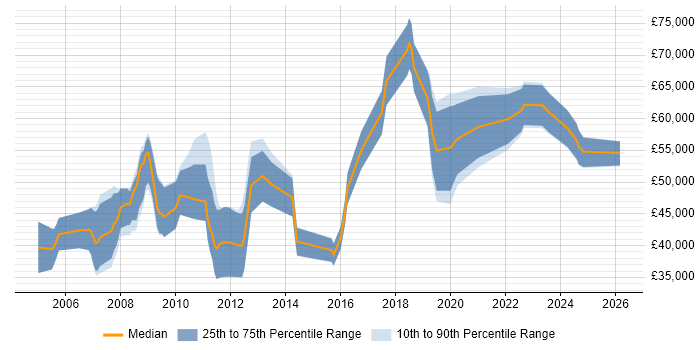 Salary distribution trend for jobs in Somerset citing Architectural Design