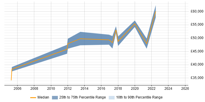 Salary distribution trend for jobs in Somerset citing Architectural Patterns
