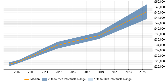 Salary distribution trend for jobs in Somerset citing arcserve