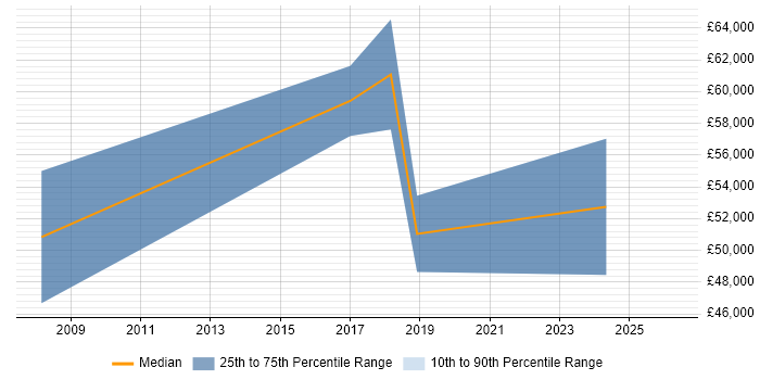 Salary distribution trend for Artificial Intelligence Engineer job vacancies in Somerset