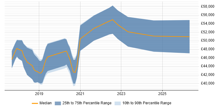 Salary distribution trend for jobs in Somerset citing ASP.NET Core