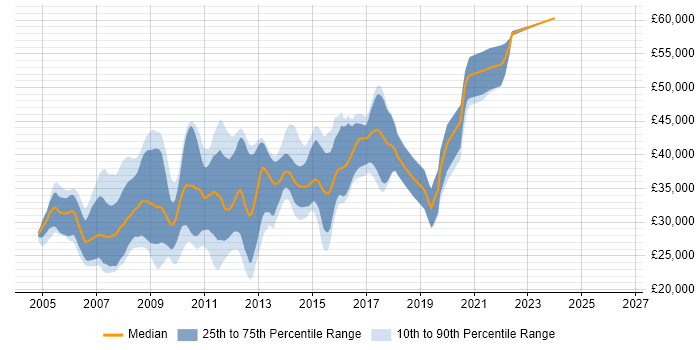 Salary distribution trend for ASP.NET Developer job vacancies in Somerset