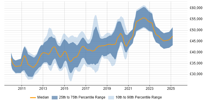 Salary distribution trend for jobs in Somerset citing ASP.NET MVC