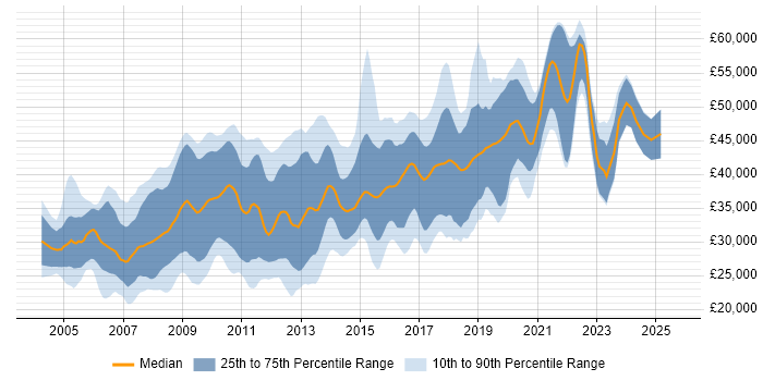 Salary distribution trend for jobs in Somerset citing ASP.NET