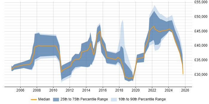 Salary distribution trend for jobs in Somerset citing Asset Management