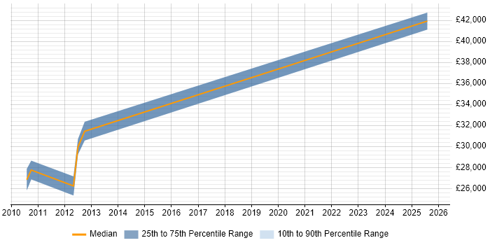 Salary distribution trend for jobs in Somerset citing assyst
