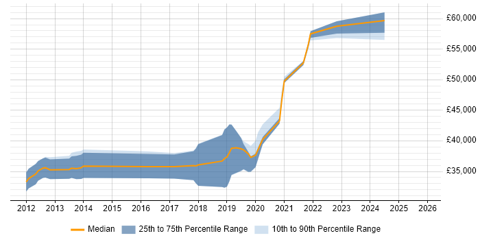 Salary distribution trend for jobs in Somerset citing Augmented Reality