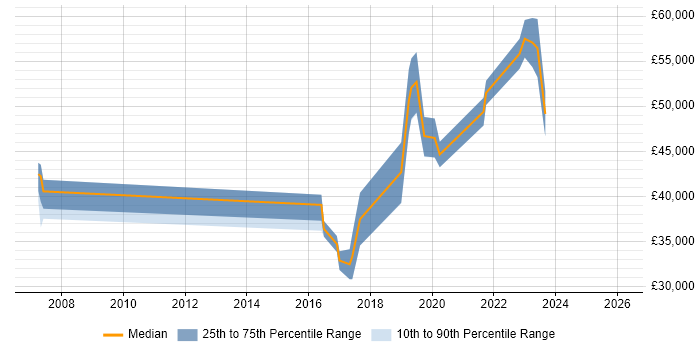 Salary distribution trend for Automation Engineer job vacancies in Somerset