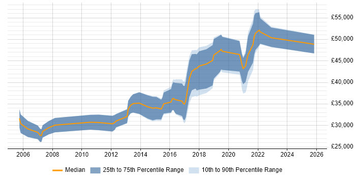 Salary distribution trend for Automation Tester job vacancies in Somerset