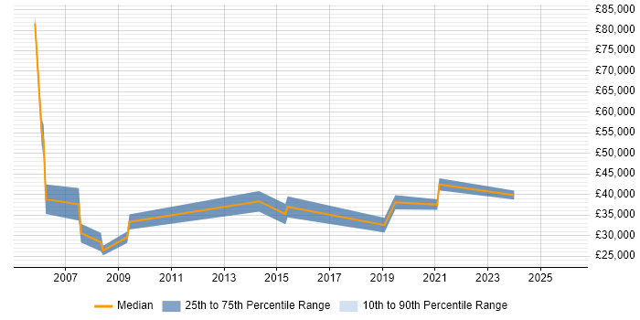 Salary distribution trend for jobs in Somerset citing Aviation