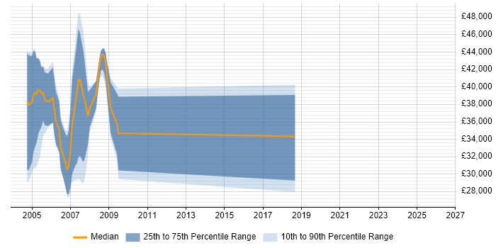 Salary distribution trend for jobs in Somerset citing Avionics