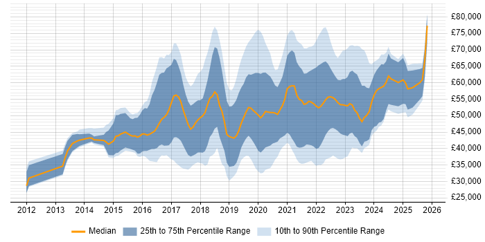Salary distribution trend for jobs in Somerset citing AWS