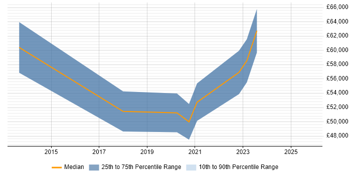 Salary distribution trend for Azure DevOps Engineer job vacancies in Somerset Salary distribution trend for Azure DevOps Engineer job vacancies in Somerset