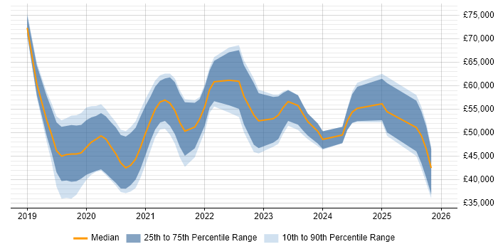 Salary distribution trend for jobs in Somerset citing Azure DevOps