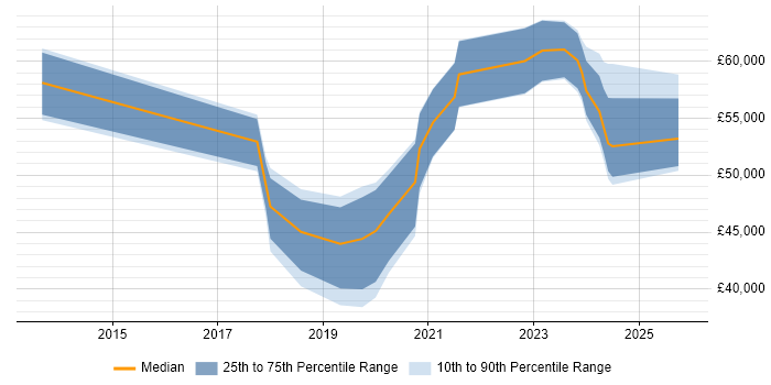 Salary distribution trend for Azure Engineer job vacancies in Somerset