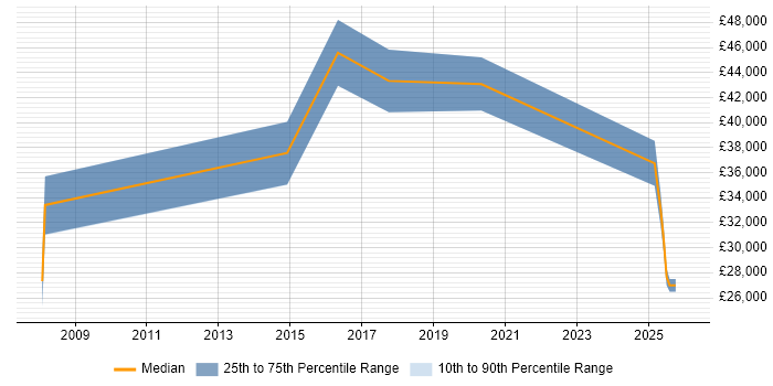 Salary distribution trend for jobs in Somerset citing B2B Marketing