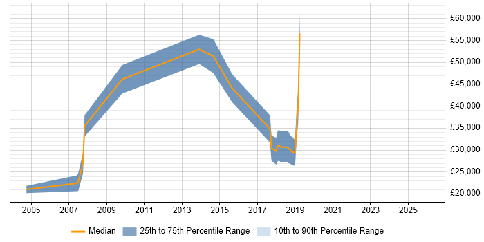 Salary distribution trend for jobs in Somerset citing B2B Sales