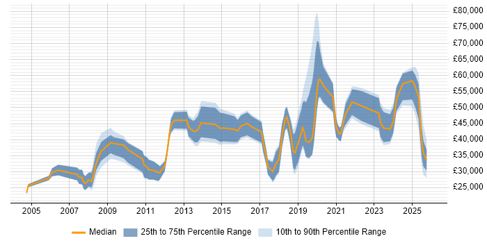 Salary distribution trend for jobs in Somerset citing B2B