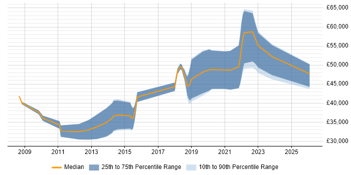 Salary distribution trend for Backend Developer job vacancies in Somerset