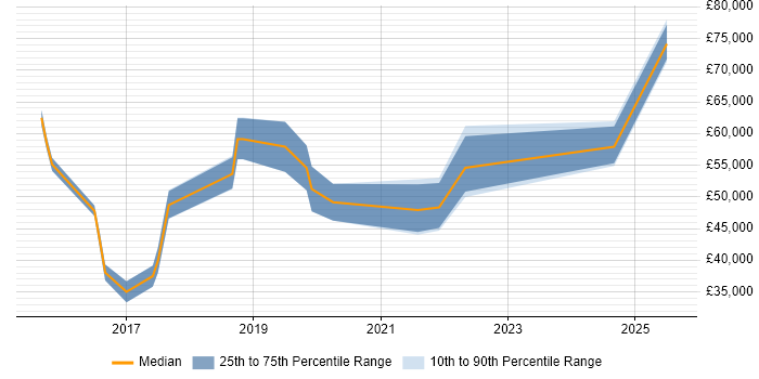 Salary distribution trend for jobs in Somerset citing Backlog Prioritisation Salary distribution trend for jobs in Somerset citing Backlog Prioritisation