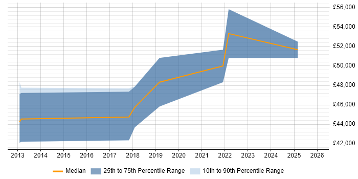 Salary distribution trend for jobs in Somerset citing Backlog Refinement