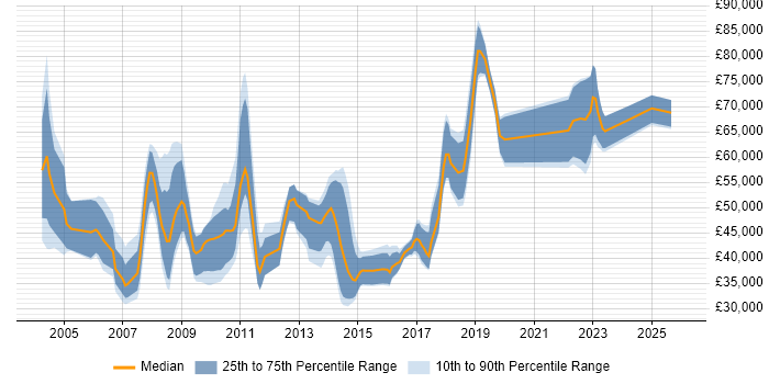 Salary distribution trend for jobs in Somerset citing Banking