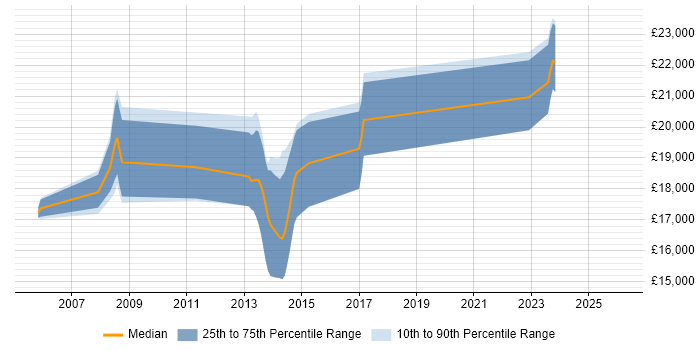 Salary distribution trend for 1st Line Support Analyst job vacancies in Bath