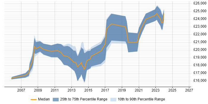 Salary distribution trend for 1st Line Support job vacancies in Bath