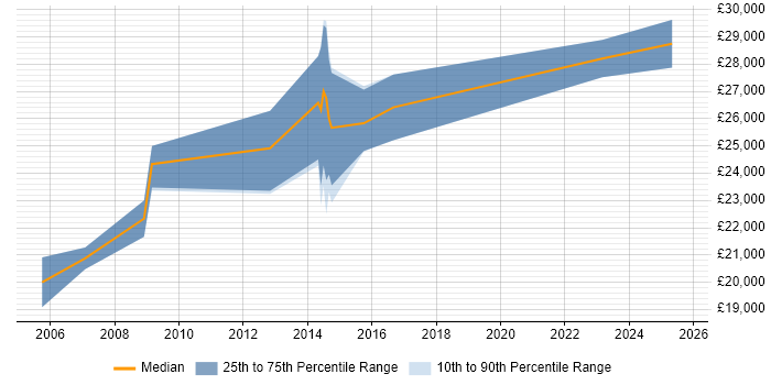 Salary distribution trend for 2nd Line Support Analyst job vacancies in Bath