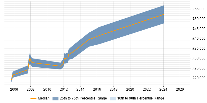 Salary distribution trend for jobs in Bath citing 3D Graphics