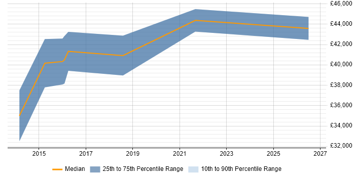 Salary distribution trend for jobs in Bath citing 3D Modelling