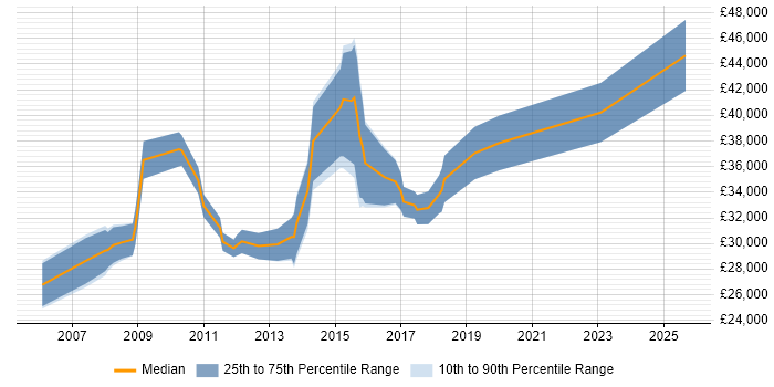 Salary distribution trend for 3rd Line Engineer job vacancies in Bath