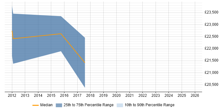 Salary distribution trend for jobs in Bath citing A+ Certification