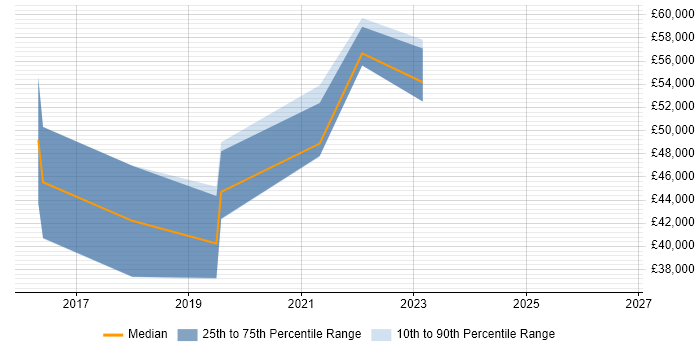 Salary distribution trend for jobs in Bath citing A/B Testing