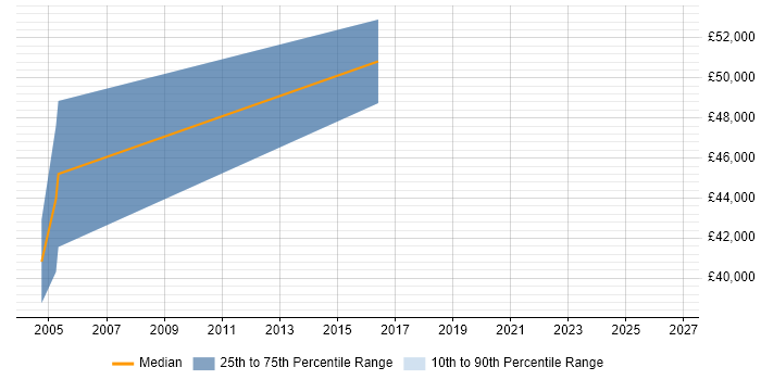 Salary distribution trend for jobs in Bath citing ABAP