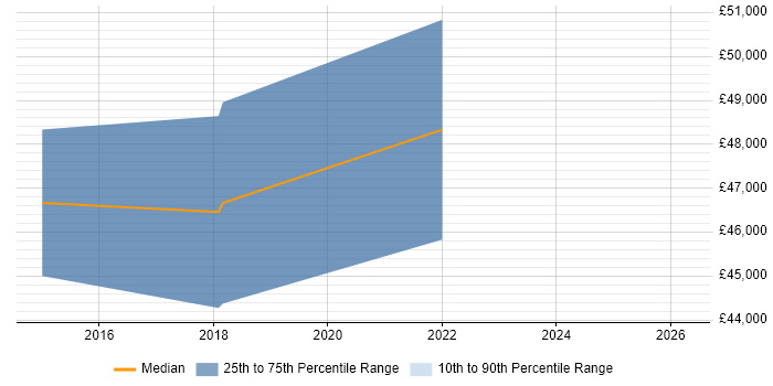 Salary distribution trend for Accountant job vacancies in Bath