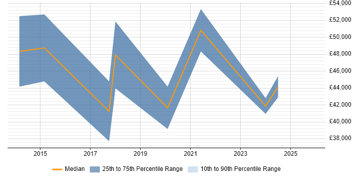 Salary distribution trend for jobs in Bath citing Actionable Insight