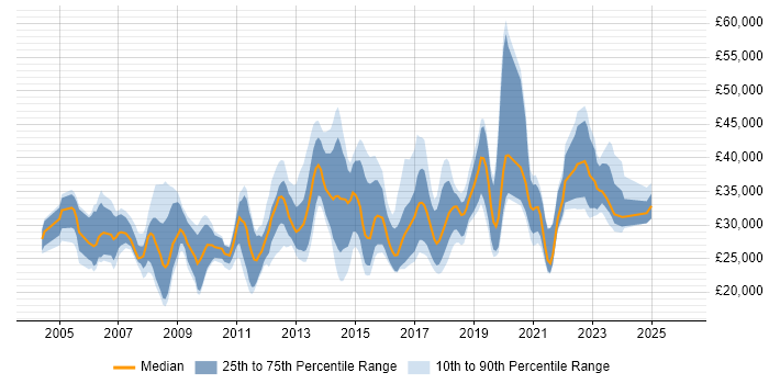 Salary distribution trend for jobs in Bath citing Active Directory