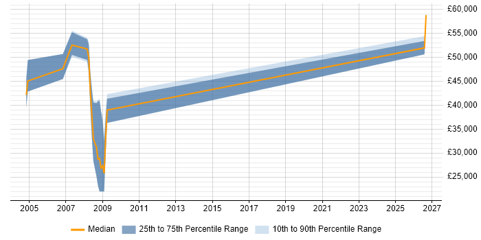 Salary distribution trend for Ada Engineer job vacancies in Bath