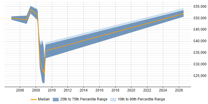 Salary distribution trend for Ada Software Engineer job vacancies in Bath