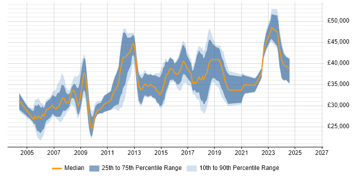Salary distribution trend for Administrator job vacancies in Bath