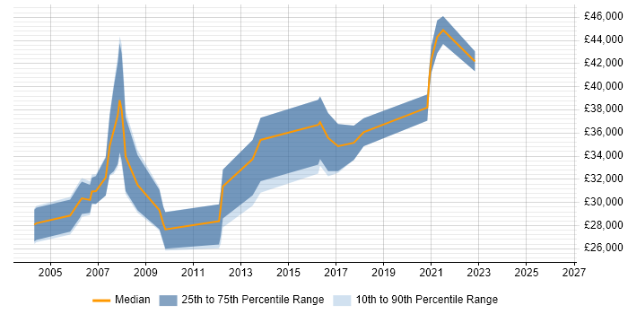 Salary distribution trend for jobs in Bath citing Adobe Illustrator